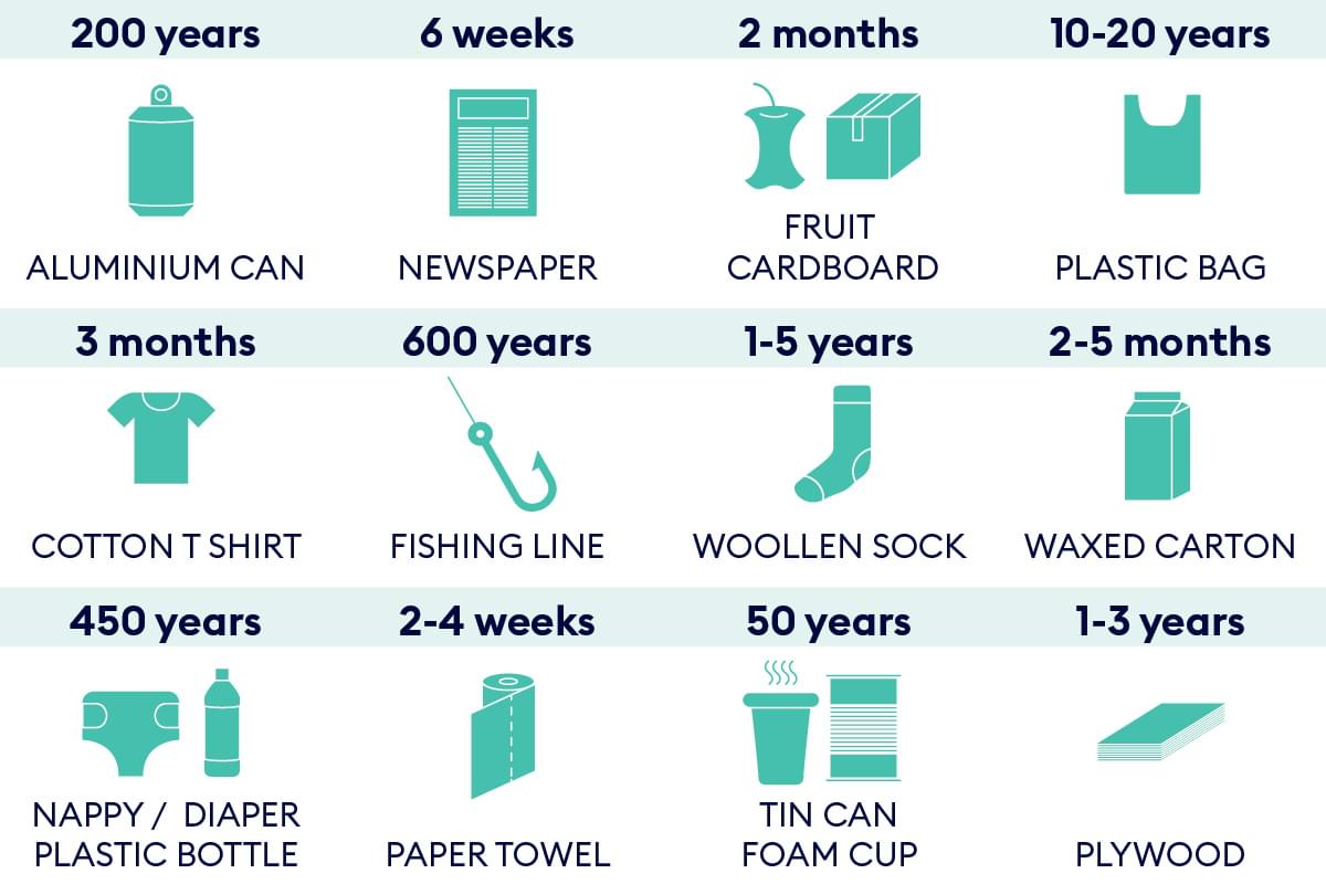 Diagram Plastic Degradation Times 01