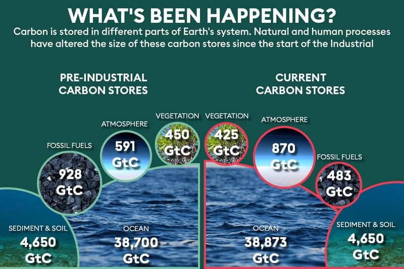 Ocean carbon climate infographic slides3