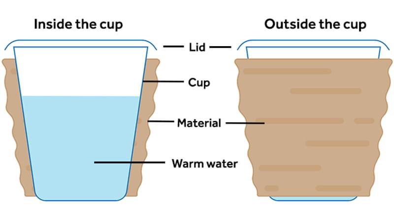 Activity Keeping Warm Figure 1