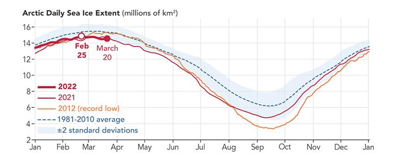 Arctic nsidc 2022056 lrg plot 800px