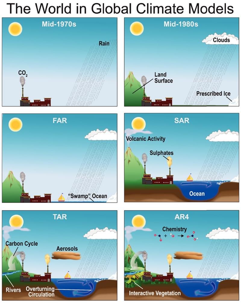 Changing climate models ipcc AR4 figure1 2 l