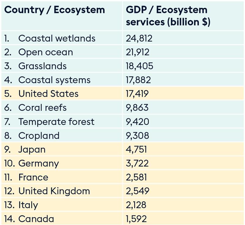 Subject Update Learn More How Ecosystems E7 And G7 Economies Compare Fig 1