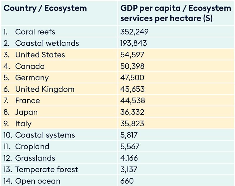 Subject Update Learn More How Ecosystems E7 And G7 Economies Compare Fig 2