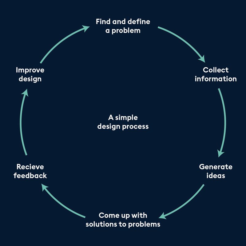 Design Process Model Simple A simple design process | Images | Encounter Edu